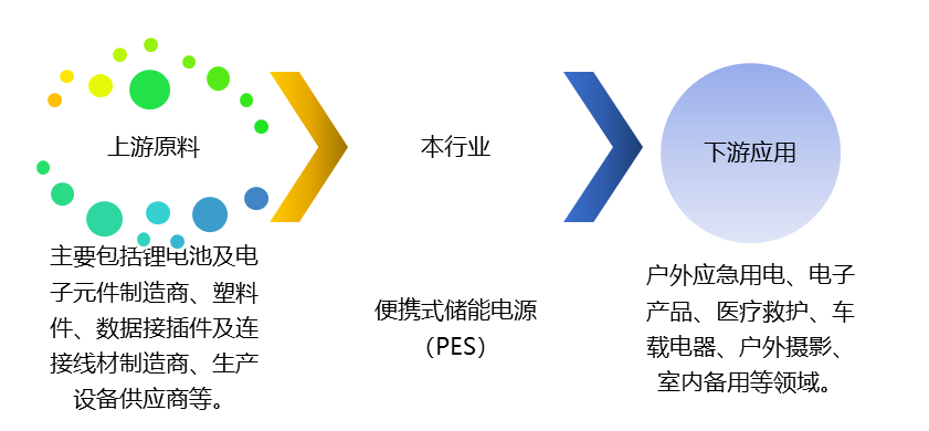便攜式儲(chǔ)能電源（PES）產(chǎn)業(yè)鏈、競爭及政策趨勢