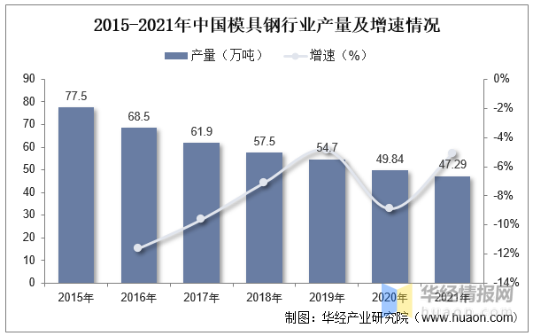 2022年中國模具行業(yè)現(xiàn)狀分析，沖壓模具受益于汽車行業(yè)需求量持續(xù)提升