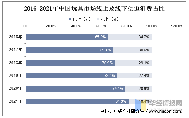 玩具產(chǎn)業(yè)競爭格局、行業(yè)發(fā)展現(xiàn)狀