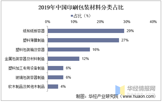 印刷包裝行業(yè)：產(chǎn)業(yè)鏈、經(jīng)營模式及進入壁壘分析